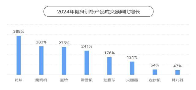 跳繩機(jī)、滑雪機(jī)等小型健身器材銷售增長迅速<strong></p>
<p>健身器材
</strong>，《2024年體育消費(fèi)報(bào)告》出爐:健身器材
